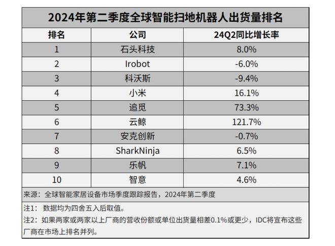 全球扫地机器人出货量前十位几近被中国品牌包揽(图1)