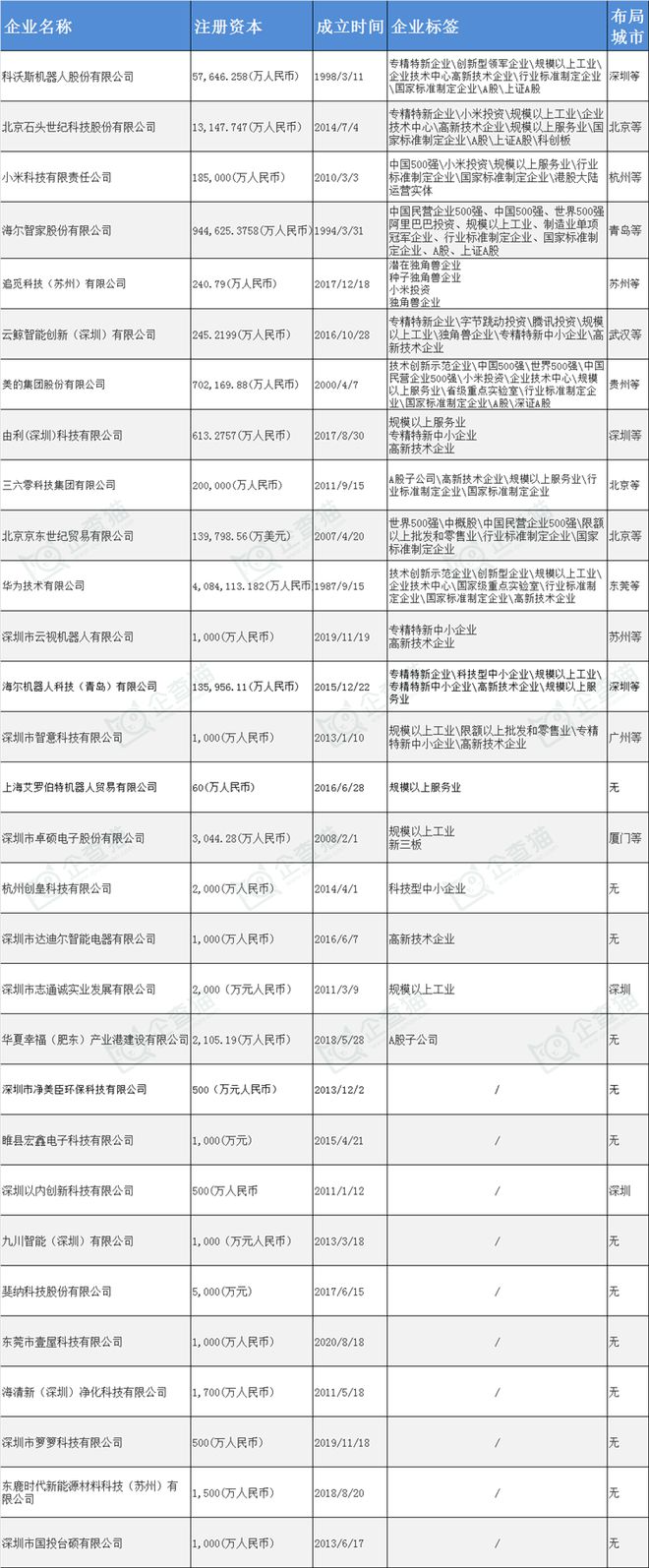 扫地机器人产业招商清单：科沃斯、石头科技、云鲸等最新投资动向【附关键企业名录】(图6)