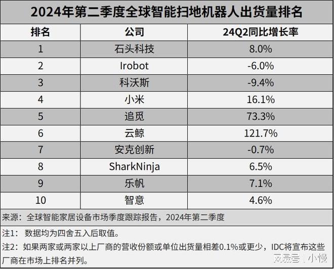 牛啊！这家中国厂商首度登顶全球第一(图2)