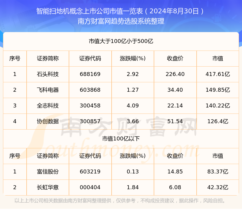 2024年8月30日智能扫地机概念上市公司市值一览表