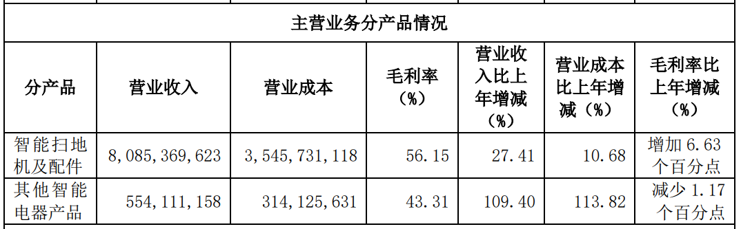 昌敬“野心”与石头科技“困境”：股价狂泻被冠“昌跃亭”业务拓展荆棘铺满道！深度(图6)