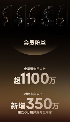 蝉联大清洁品类第一追觅科技“双11”业绩再创新高多平台领跑！(图3)