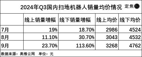 扫地机器人“赚”不动了(图1)