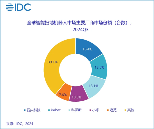 全球第一！石头科技登顶扫地机器人市场：份额已升至164%(图1)