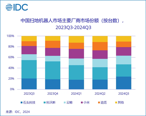 全球第一！石头科技登顶扫地机器人市场：份额已升至164%(图2)