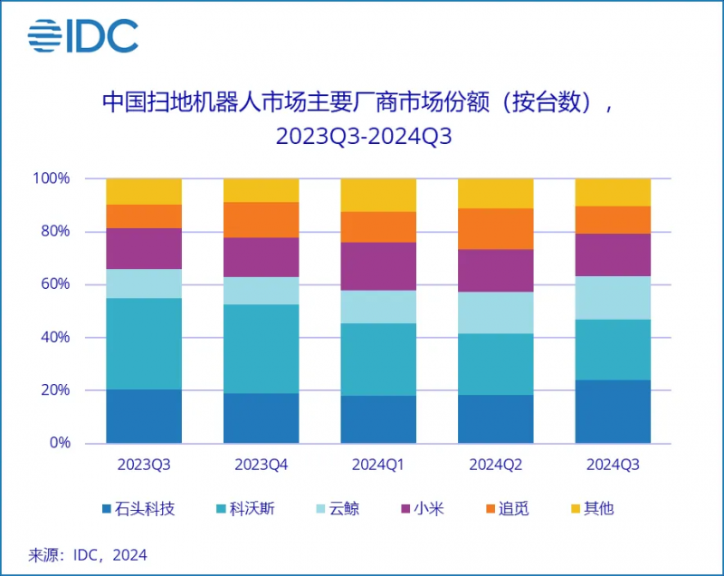 石头科技登顶全球扫地机器人市占率第一创新功能塑造爆款产品(图2)