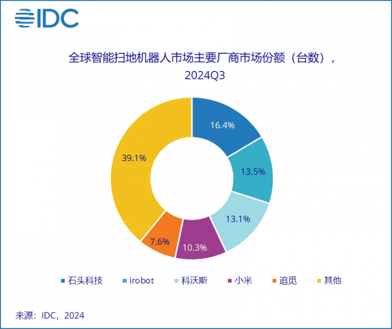 石头科技登顶全球扫地机器人市占率第一创新功能塑造爆款产品(图1)