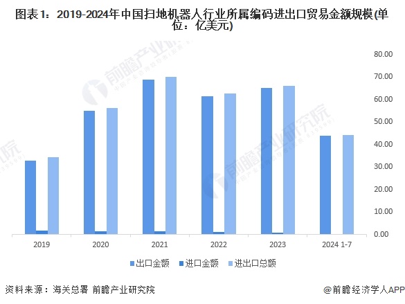 2024年中国扫地机器人市场进出口现状分析进出口规模变动明显、龙头企业海外扩张力度加大