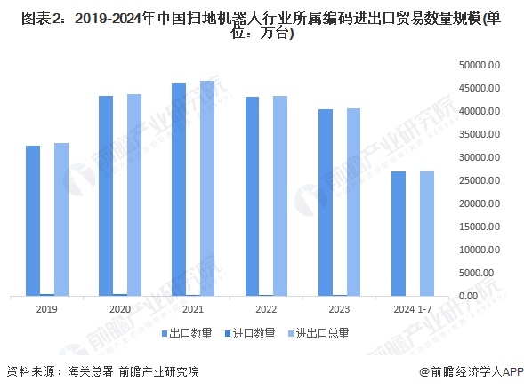 2024年中国扫地机器人市场进出口现状分析进出口规模变动明显、龙头企业海外扩张力度加大(图2)