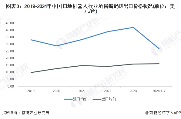 2024年中国扫地机器人市场进出口现状分析进出口规模变动明显、龙头企业海外扩张力度加大(图3)