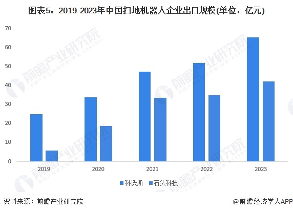 2024年中国扫地机器人市场进出口现状分析进出口规模变动明显、龙头企业海外扩张力度加大(图5)