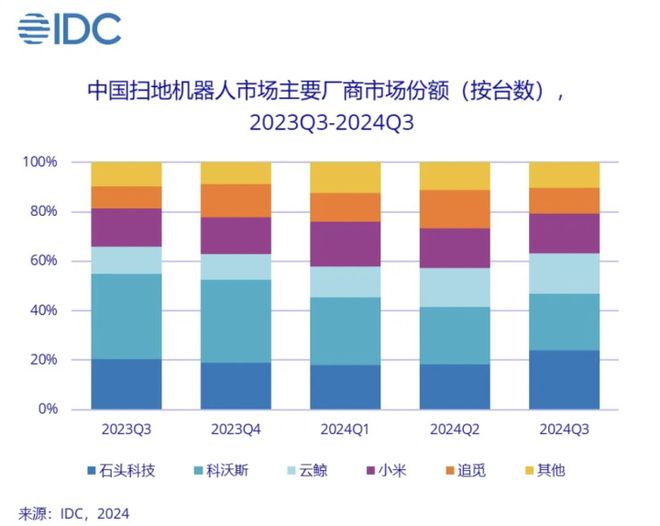 Q3全球智能扫地机出货同比+111%石头拿下国内全球市场双第一(图2)