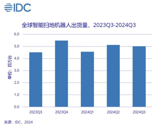 Q3全球智能扫地机出货同比+111%石头拿下国内全球市场双第一(图1)