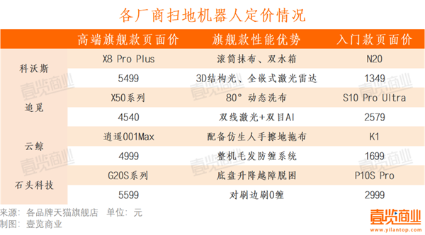 扫地机开始在品牌的仓库里落灰了(图4)