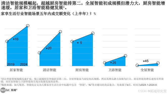 2024AI智慧生活白皮书：AI智能科技重塑居家智能家居oH体验报告合集PDF分享（附原数据表）(图1)