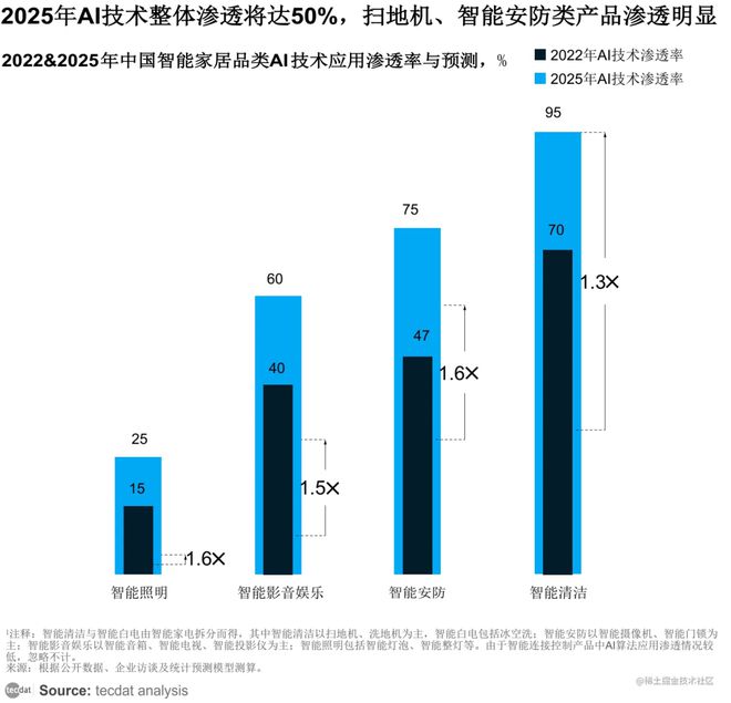 2024AI智慧生活白皮书：AI智能科技重塑居家智能家居oH体验报告合集PDF分享（附原数据表）(图2)