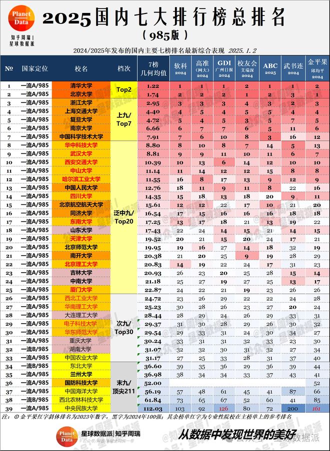 2025年国内七大大学排行榜总一览！来看看你的高校表现如何！(图1)