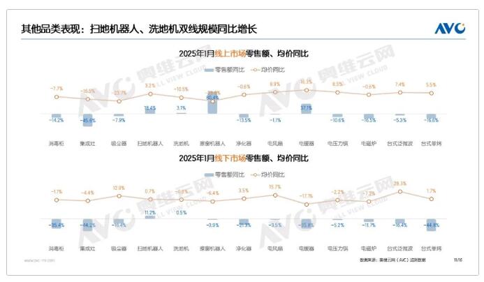 奥维云网：2025年1月扫地机器人、洗地机双线销售同比均增长(图1)