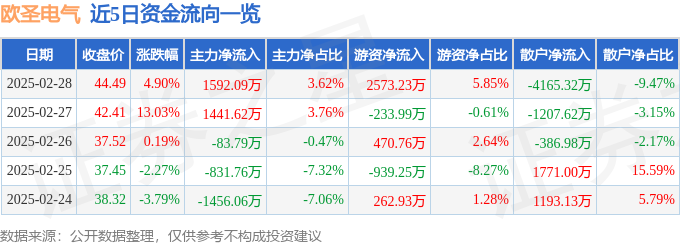 欧圣电气（301187）2月28日主力资金净买入159209万元(图1)