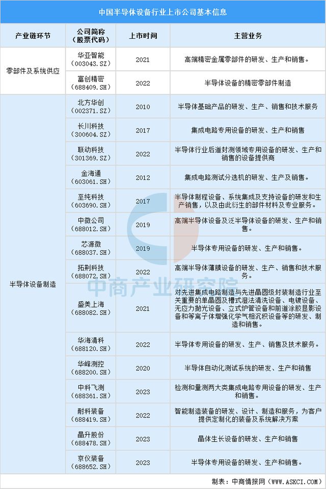 2025中国半导体设备上市公司全方位对比分析(图2)