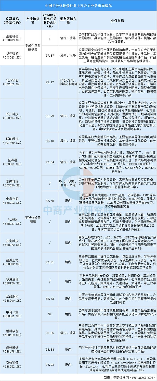 2025中国半导体设备上市公司全方位对比分析(图5)