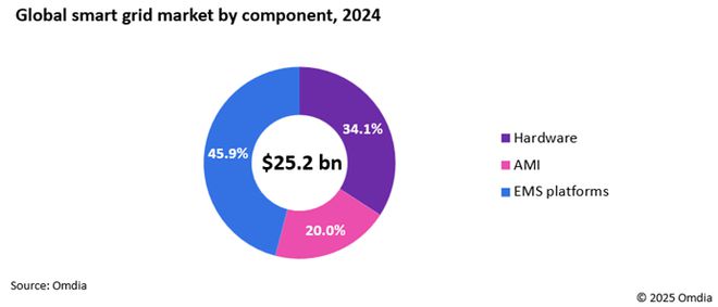 Omdia：智能电网市场跨步前进预计未来5年相关硬件设备营收年增长率将达86%(图1)