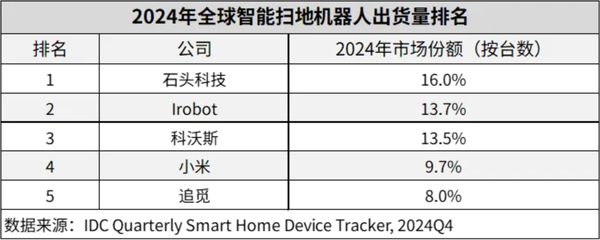 2024年全球扫地机器人出货量：石头小米进前五(图3)