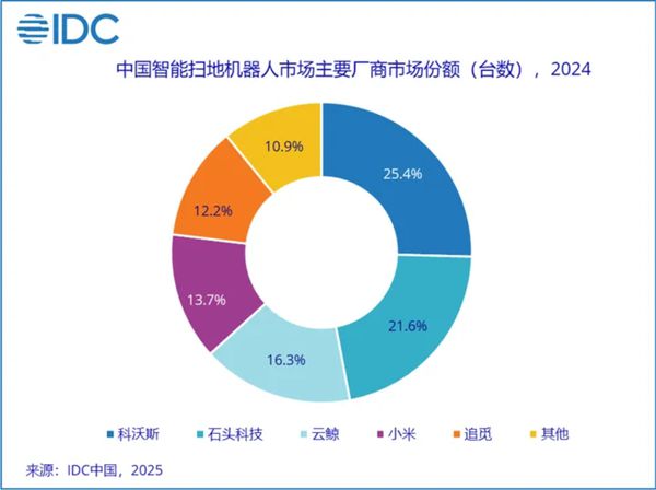 2024年全球扫地机器人出货量：石头小米进前五(图4)